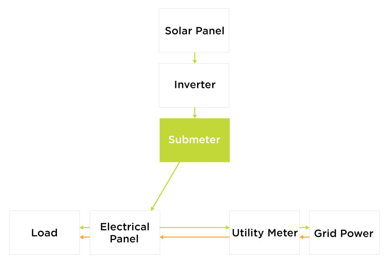 Solar Metering