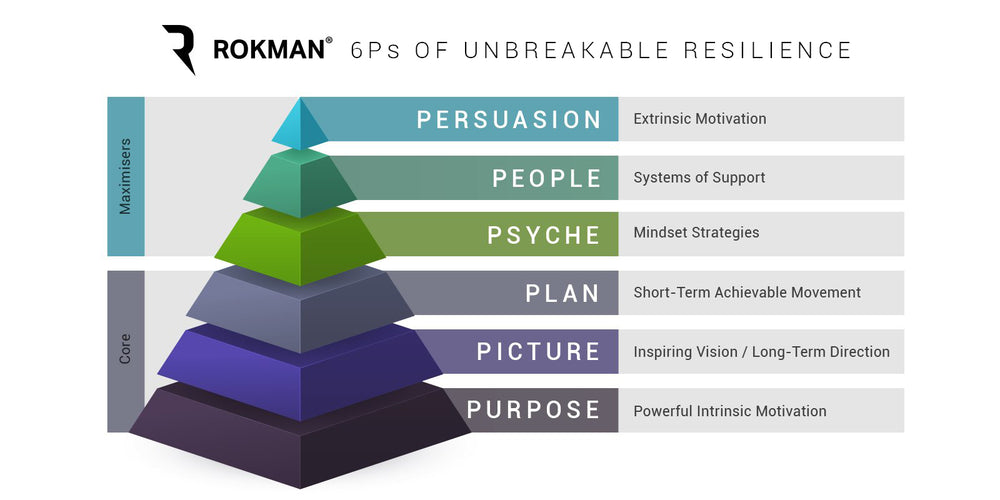 resilience unbreakable hierarchy rokman challenges purpose proportions overcome 6p