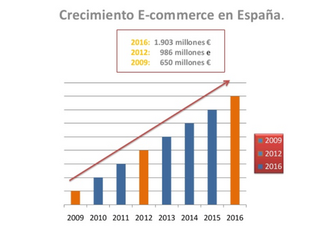 Grafica del crecimiento del ecommerce