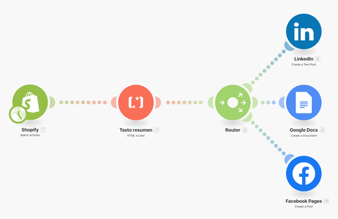 Escena de Integromat que automatiza mis publicaciones de Blog