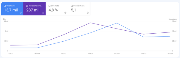 Gráfica de Search Console con la evolución del tráfico de la última semana en Yeswelab.com