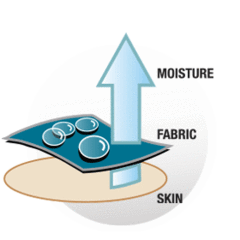 Illustration of Moisture-Wicking Process