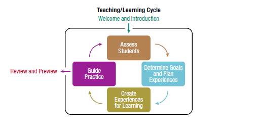 PSIA AASI Teaching / Learning Cycle