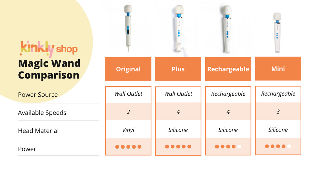 Comparison chart that displays the differences between the four Magic Wand models. The Original and Plus use the wall outlet for power while the Rechargeable and Mini are rechargeable. The Original has 2 speeds, Plus and Rechargeable have 4, and Mini have 3. All Magic Wands aside from the Original have a silicone head. | Kinkly Shop