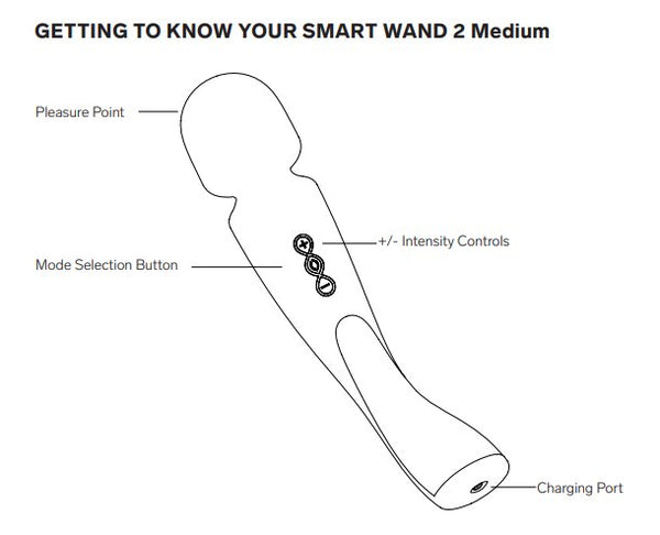 Illustration titled "Getting to Know Your Smart Wand 2 Medium". It shows an outline of the wand massager. The head of the massager is labeled "Pleasure Point". The base of the toy has a hole that's labeled "Charging Point". The + and - intensity control buttons are labeled "+/- Intensity Controls" while the center button is labeled "Mode Selection Button".