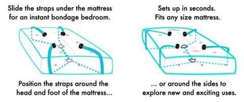 Illustrated image shows how the Sportsheets Under the Bed Restraint System works. You can see the main strap frame that's resting underneath the bed while the cuffs come out from underneath the bed. The text on the image says: "Slide the straps under the mattress for an instant bondage bedroom. Sets up in seconds. Fits any size mattress. Position the straps around the head and foot of the mattress - or around the sides to explore new and exciting uses." | Kinkly Shop