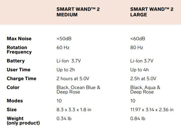 A comparison chart between the Smart Wand 2 Medium and the Smart Wand 2 Large. The Medium provides less than 50db of strength while the Large provides less than 60. The Medium has a rotation frequency of 60Hz while the Large has a rotation frequency of 80 Hz. The Medium has a use time of two hours while the Large has a use time of 4. The Medium weighs 0.34 pounds while the large weighs 0.84 pounds. Both massagers have 10 vibration modes. | Kinkly Shop