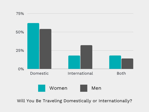 are you traveling domestically or internationally this summer