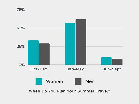 when do you plan summer travel