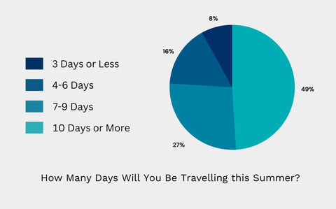 how many days do you plan to travel this summer