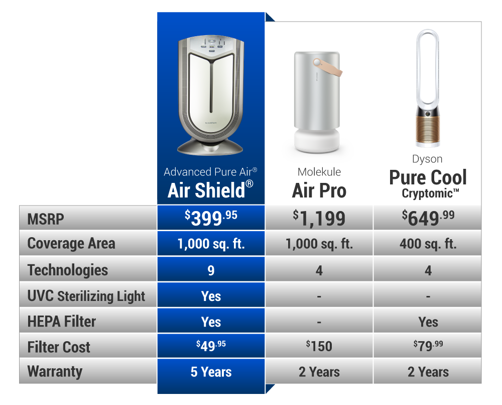 Advanced Pure Air Purificateur d'air avec filtre HEPA et