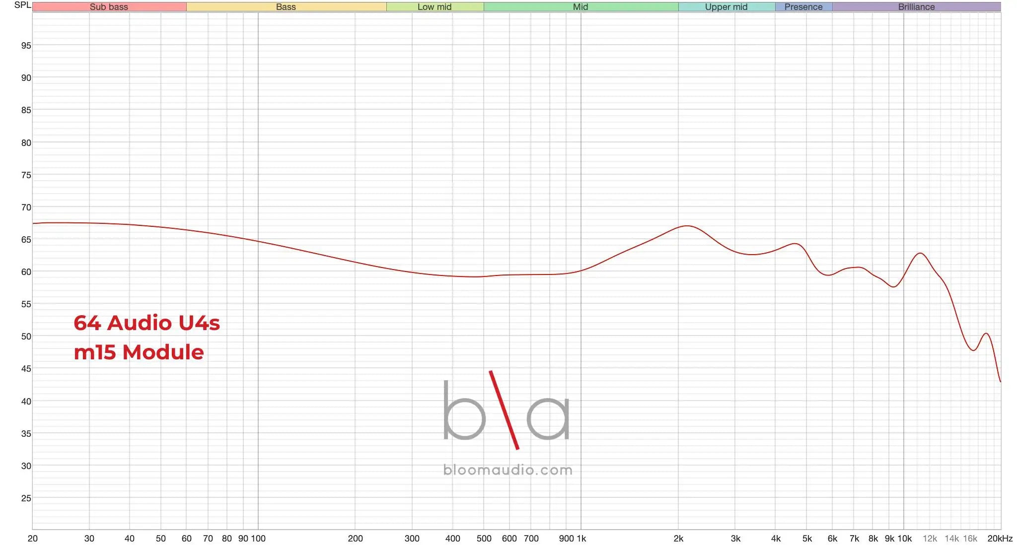 64 audio u4s iem measurement graph