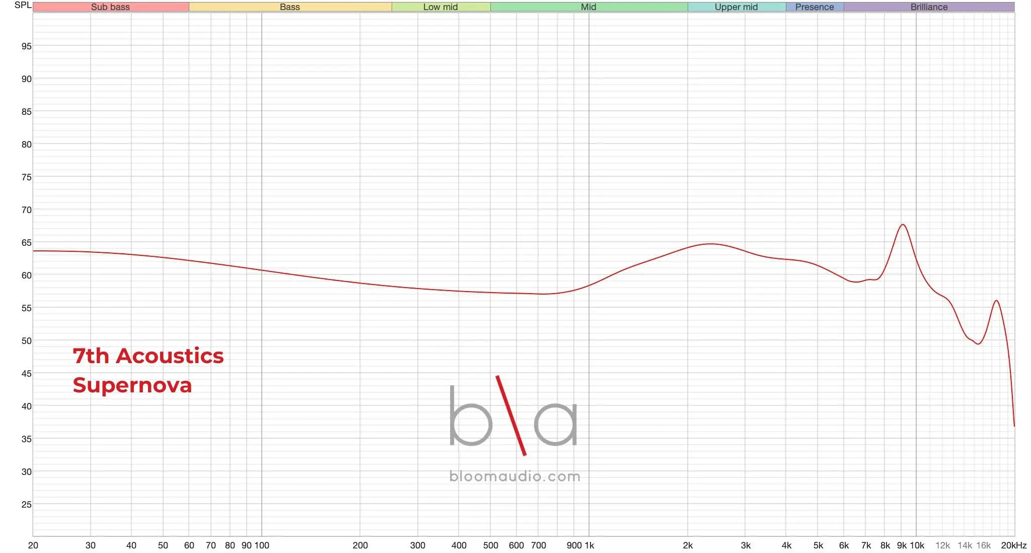 7th acoustics supernova iem measurement graph