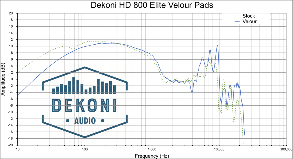 HD800 Dekoni Elite Velour Frequency Response