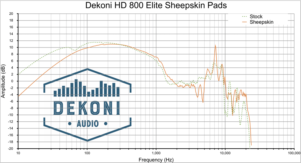 Dekoni Elite Sheepskin Frequency Response