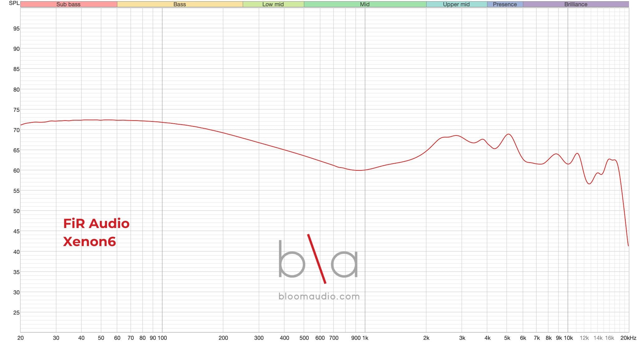 FiR Audio Xenon6 Frequency Response