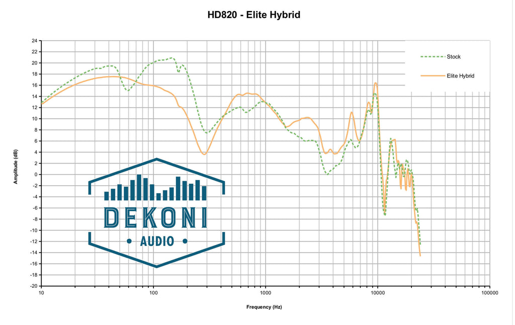 HD820 Dekoni Elite Hybrid Frequency Response