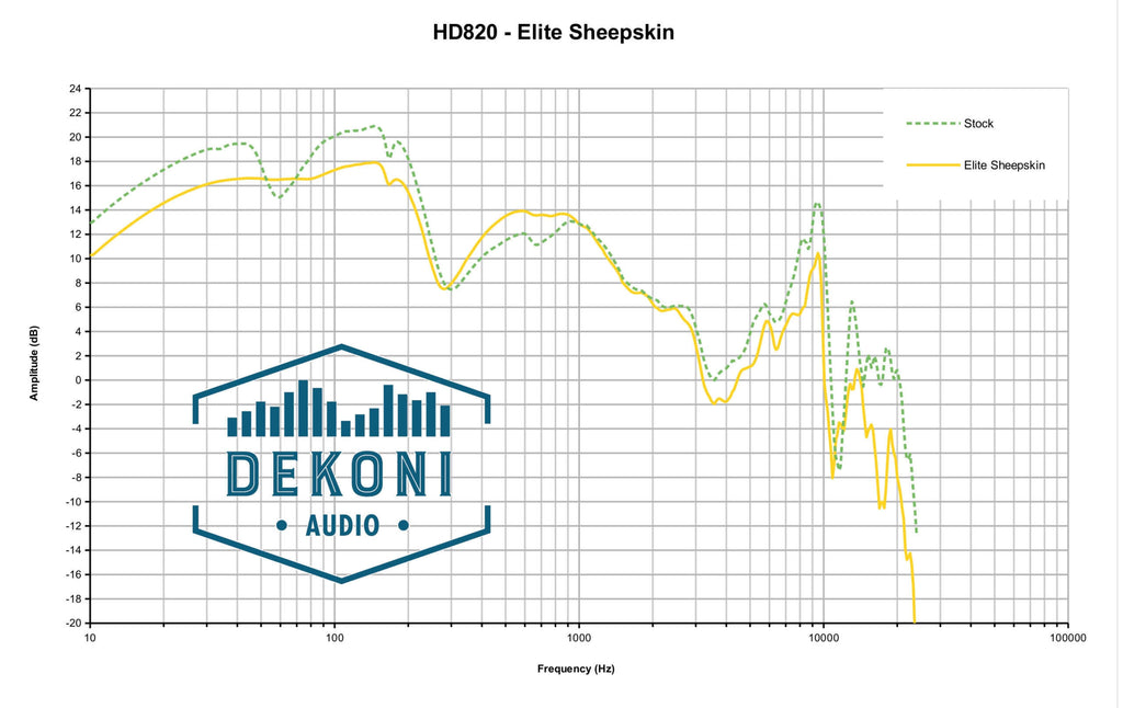 HD820 Dekoni Elite Sheepskin Frequency Response