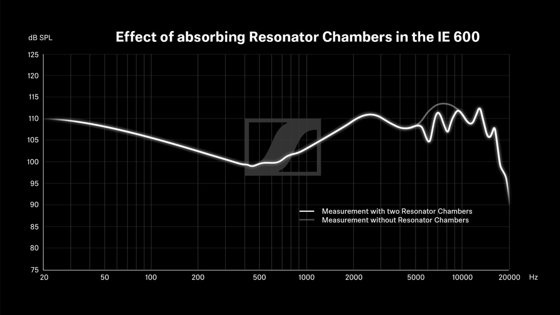 Sennheiser IE 600 frequency response graph comparing with and without chamber absorbers