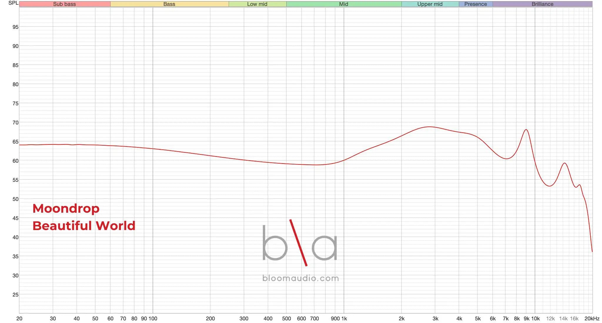 moondrop beautiful world iem measurement graph