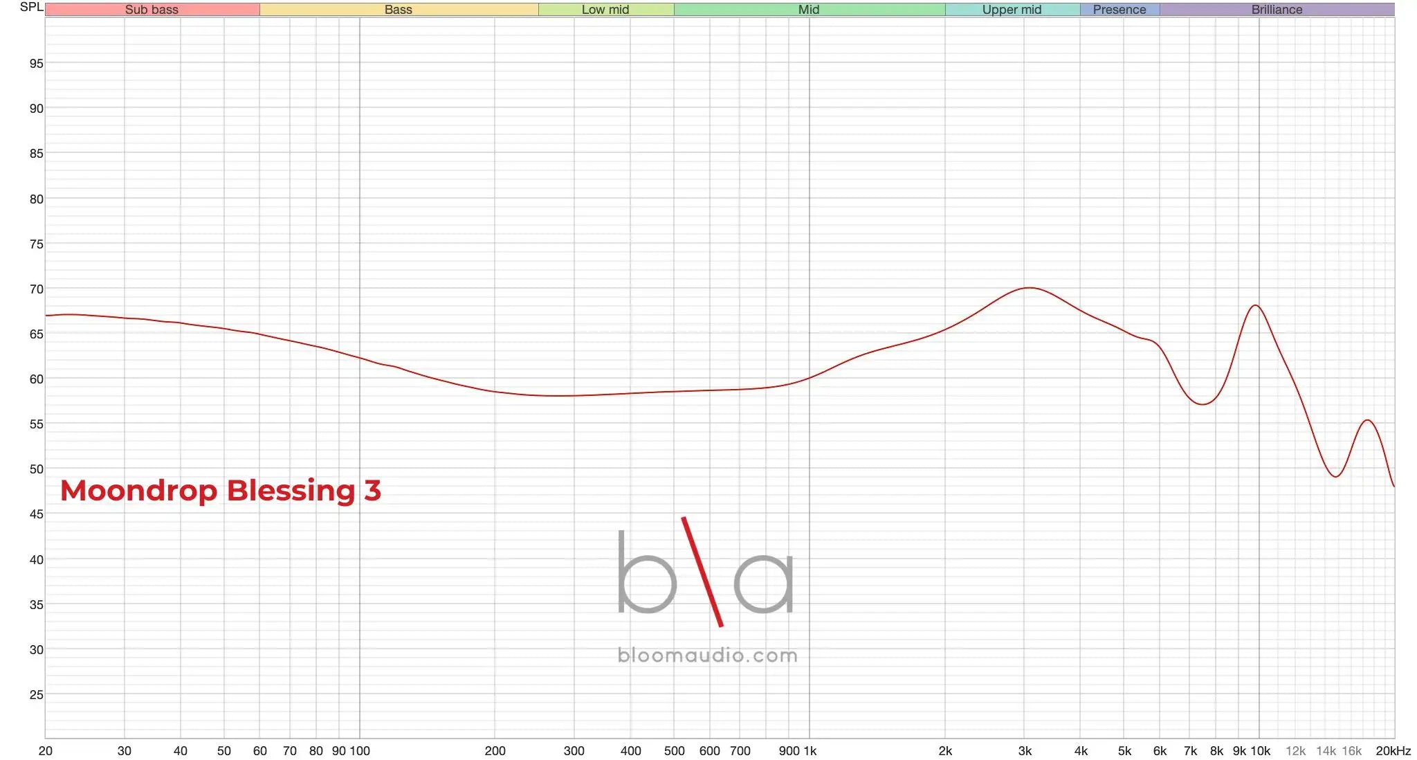 moondrop blessing 3 iem measurement graph