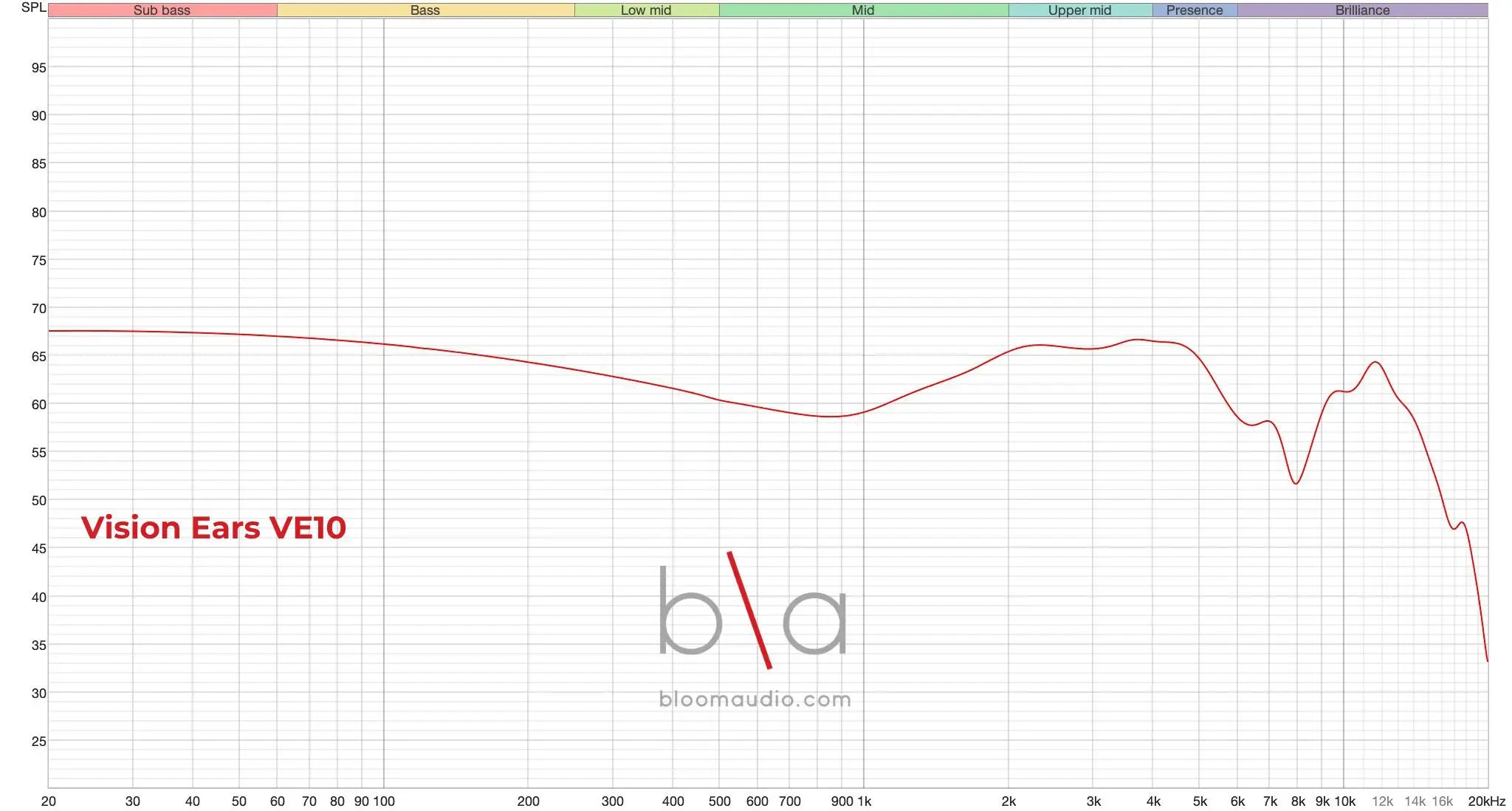 Vision Ears VE10 measurement graph