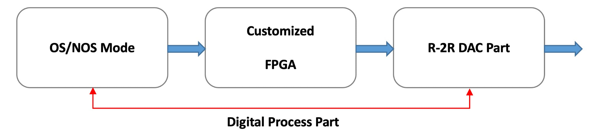 Astell&Kern OS/NOS FPGA workflow diagram