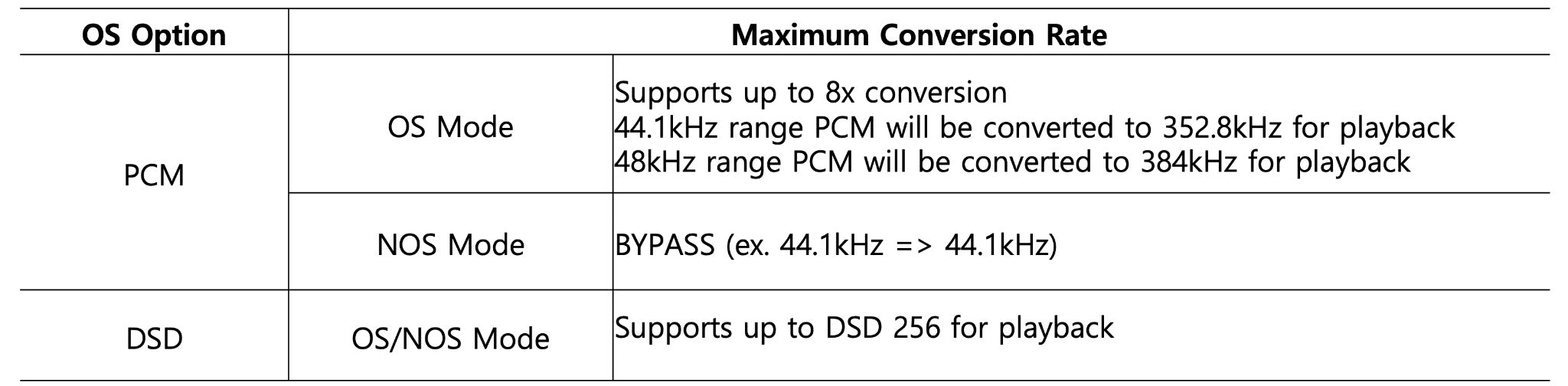 Astell&Kern OS/NOS mode conversion rate diagram