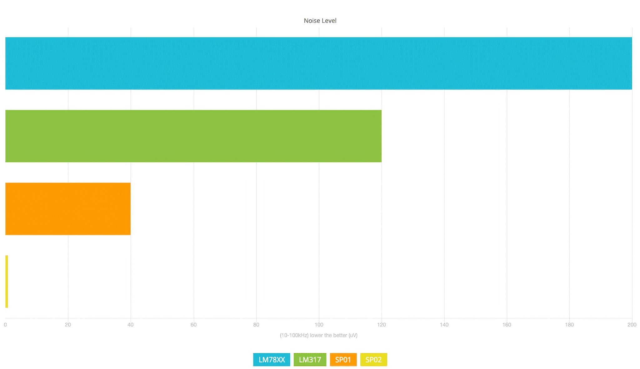 Burson SP02 noise comparison bar graph