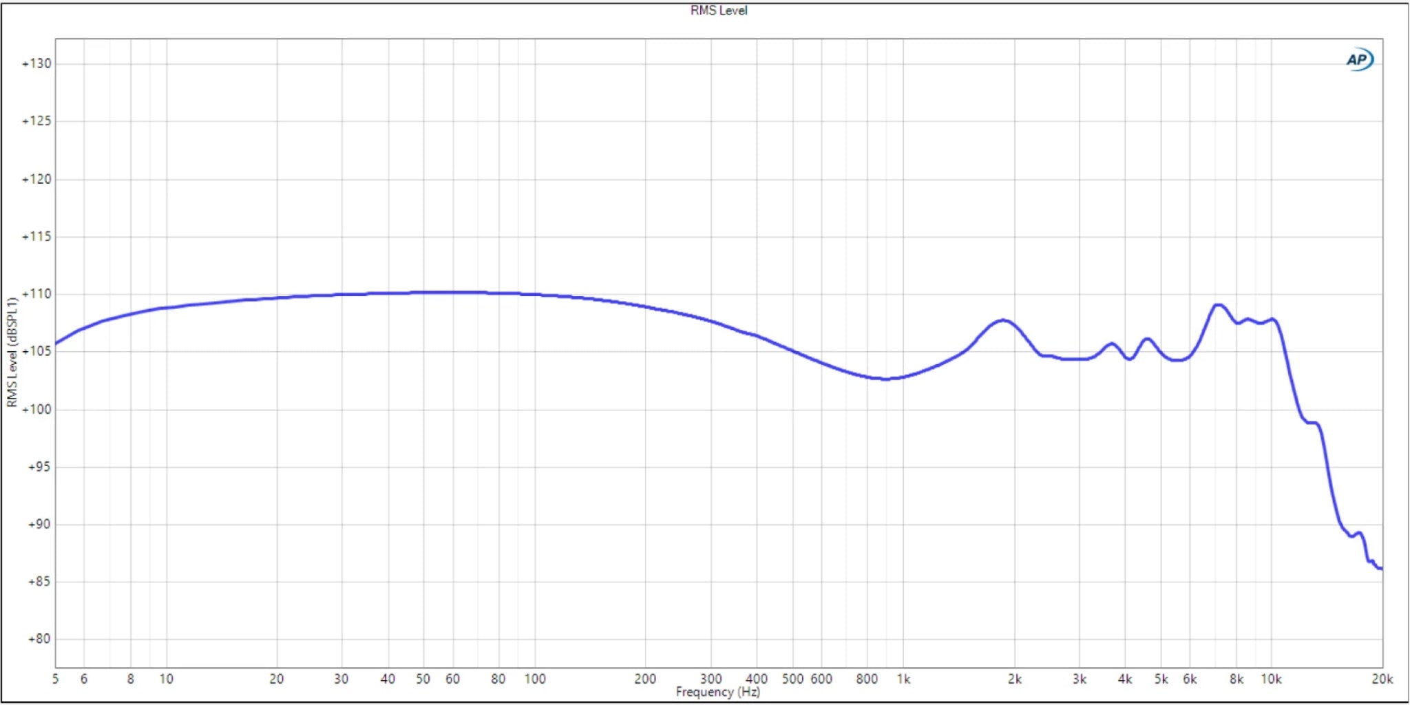 Campfire Fathom frequency graph