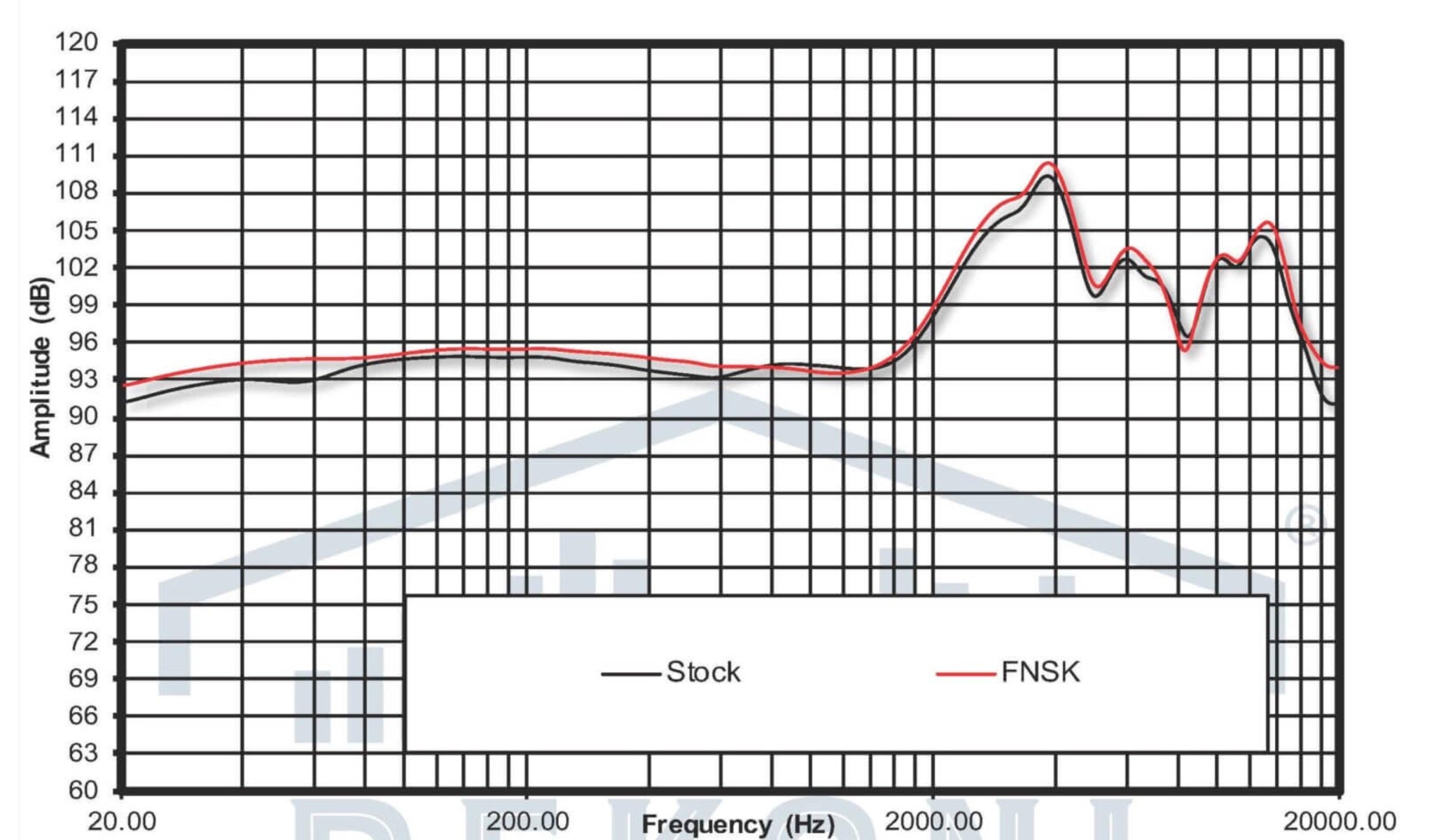 Dekoni Meze 109 Pro fenestrated sheepskin frequency response comparison graph
