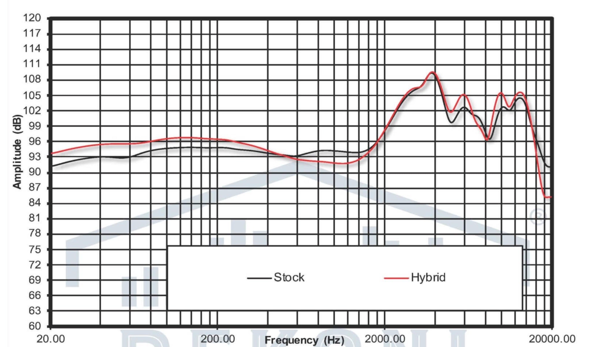 Dekoni Meze 109 Pro elite hybrid frequency response comparison graph