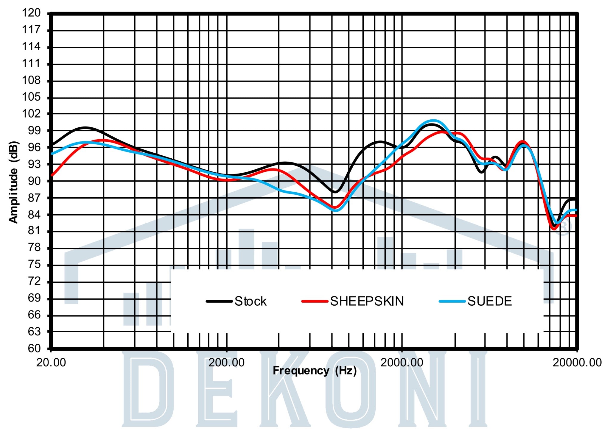 Dekoni Bathys earpad frequency comparison chart