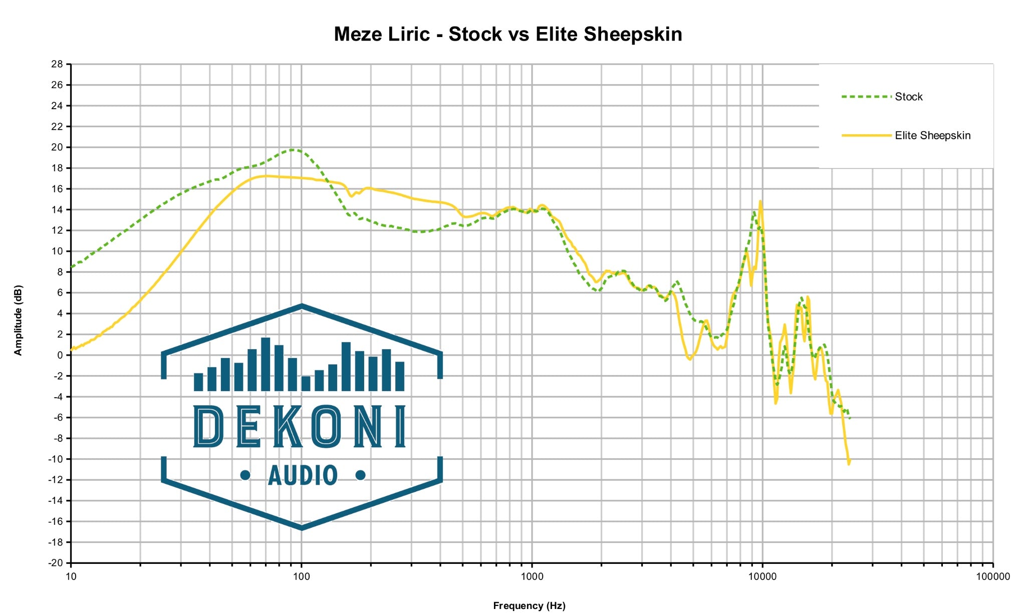 Dekoni Liric pad comparison chart with stock Meze Liric pads
