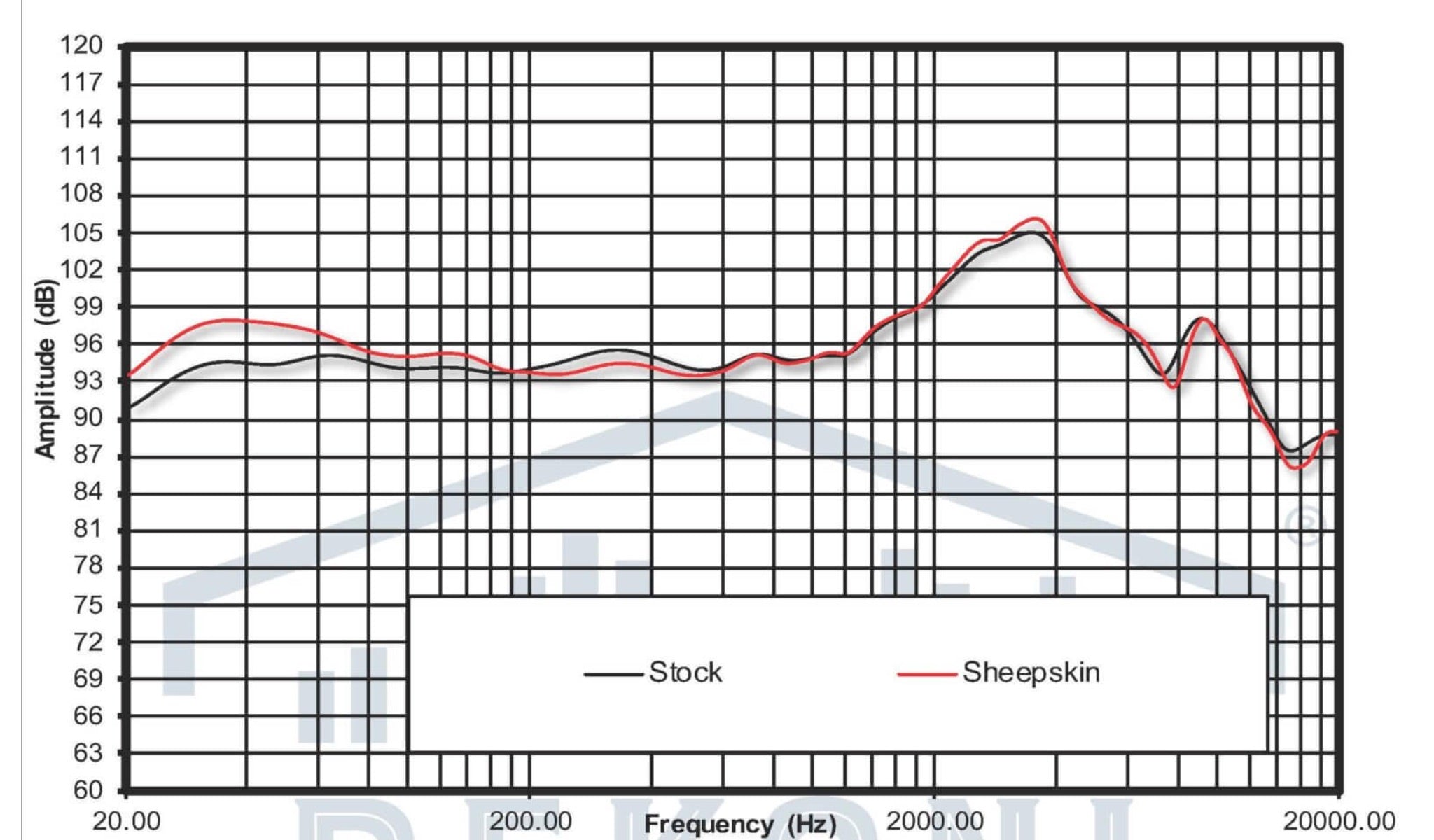 Dekoni Maxwell Sheepskin frequency response comparison graph