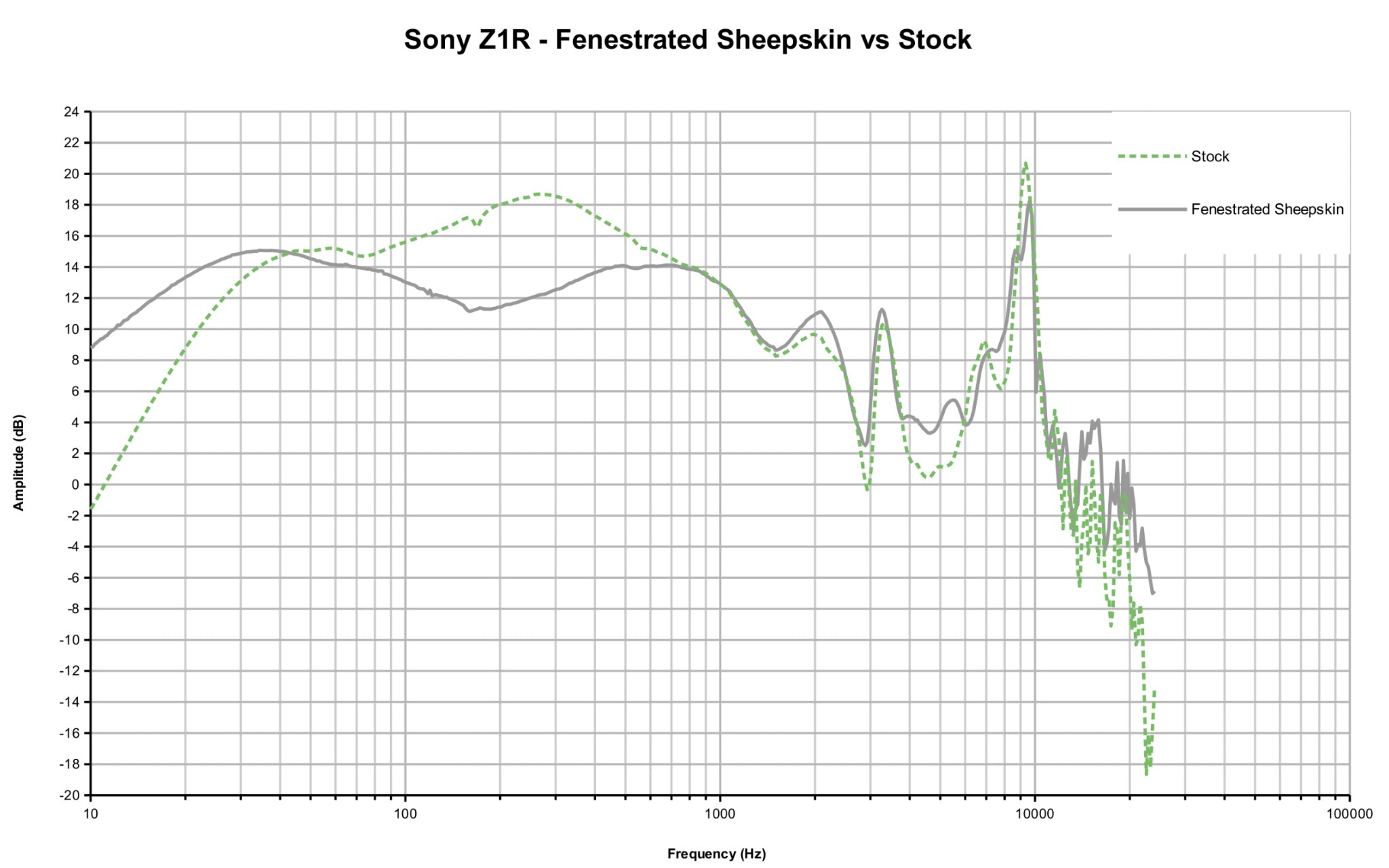 Dekoni EPZ-Z1R Fenestrated frequency response comparison graph