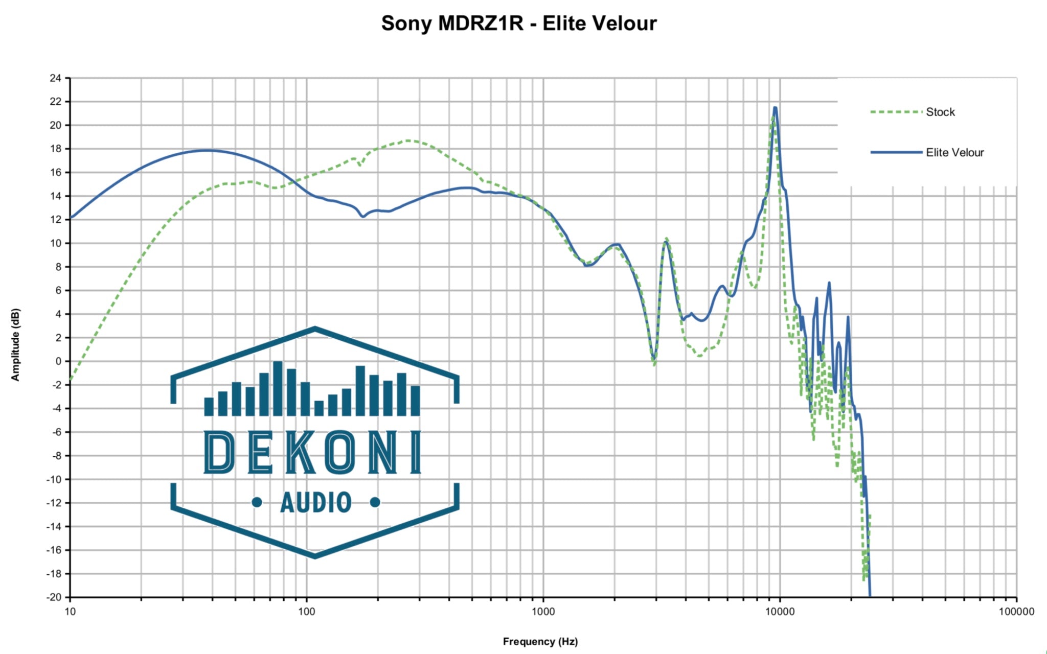 Dekoni EPZ-Z1R Velour frequency response comparison graph