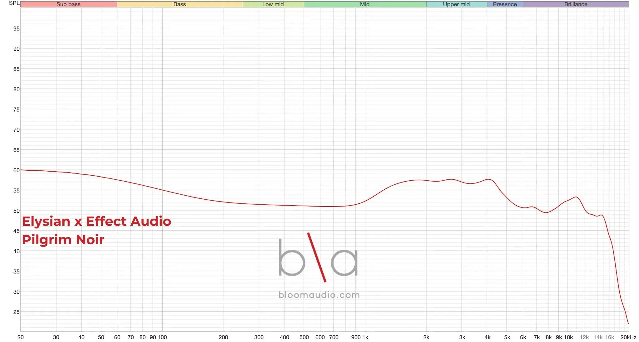 Effect Audio x Elysian Pilgrim Noir measurement graph