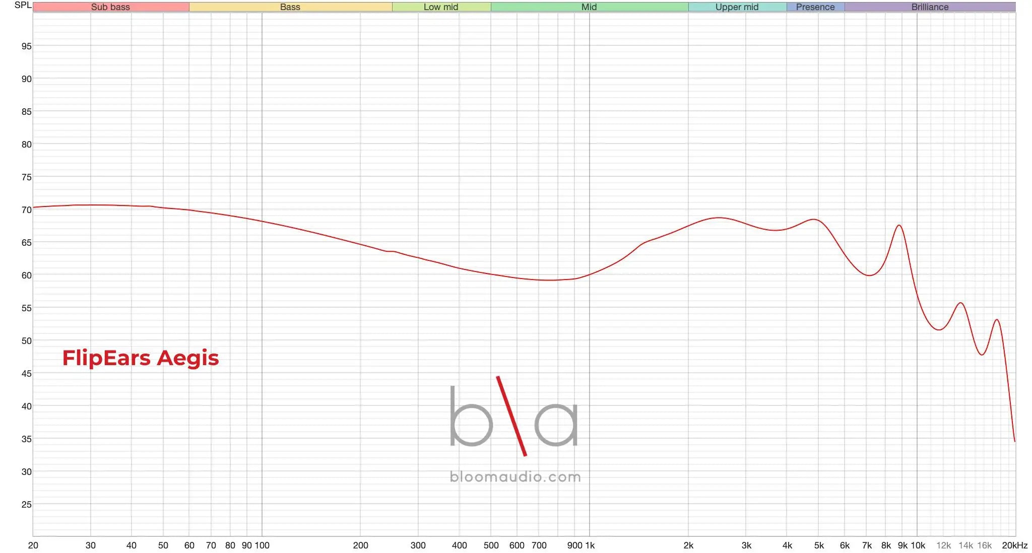 FlipEars Aegis IEMs measurement