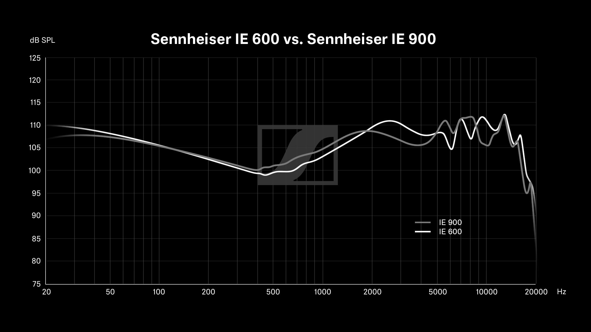 Sennheiser IE900 Frequency Response
