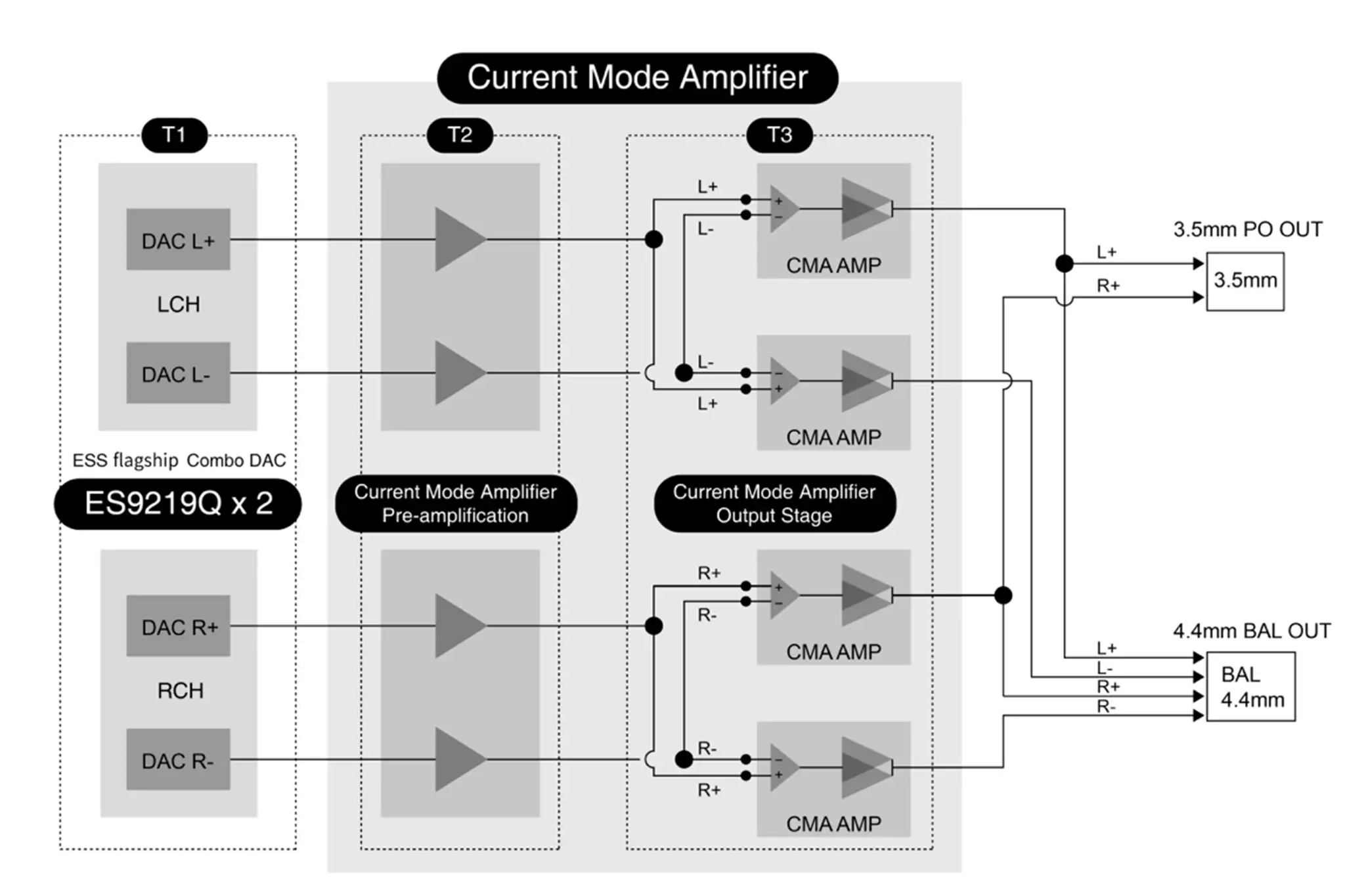 Questyle M18i DAC/amp amplification diagram