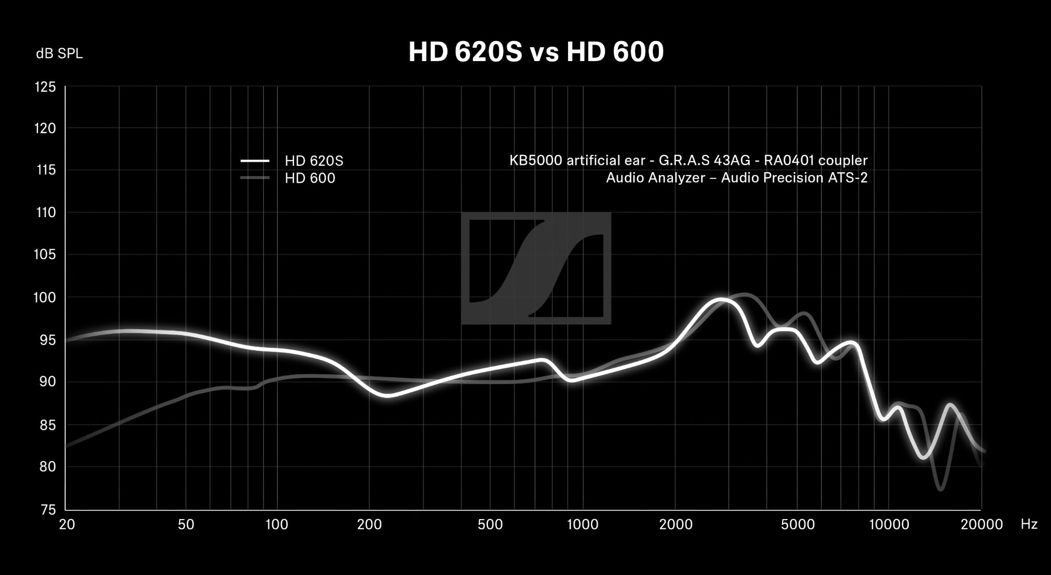 Sennheiser frequency comparison graph, HD 620S vs. HD 600