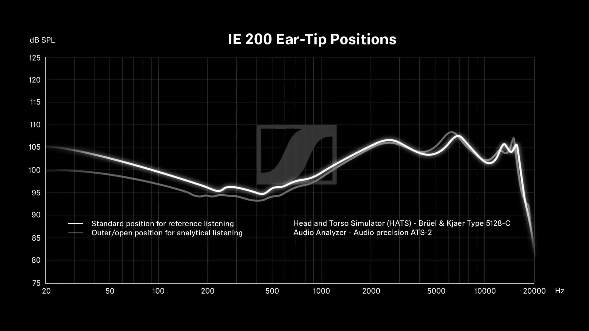 Sennheiser IE 200 graph comparing frequency response of both ear tip positions