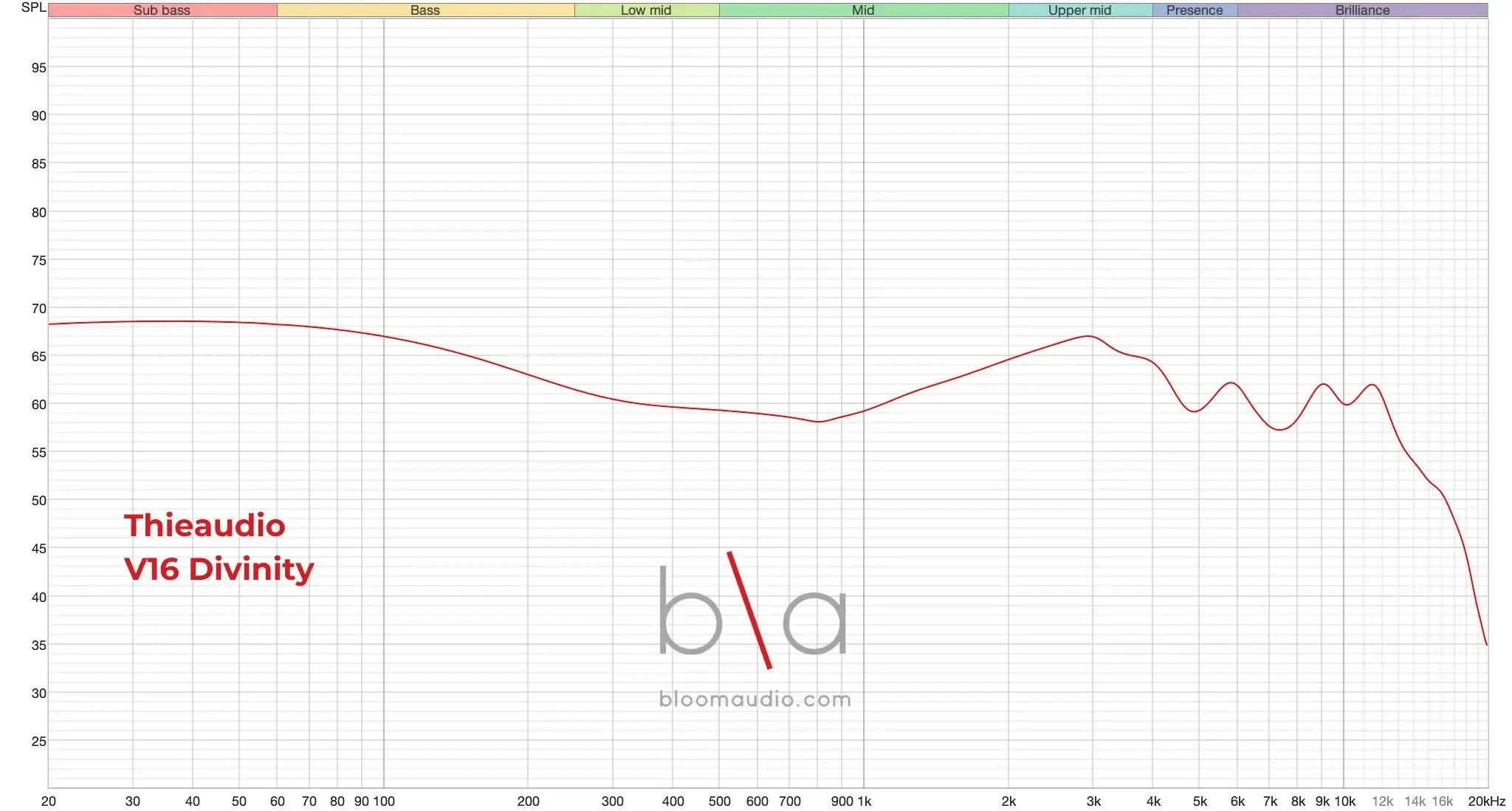 Thieaudio V16 Divinity measurement graph