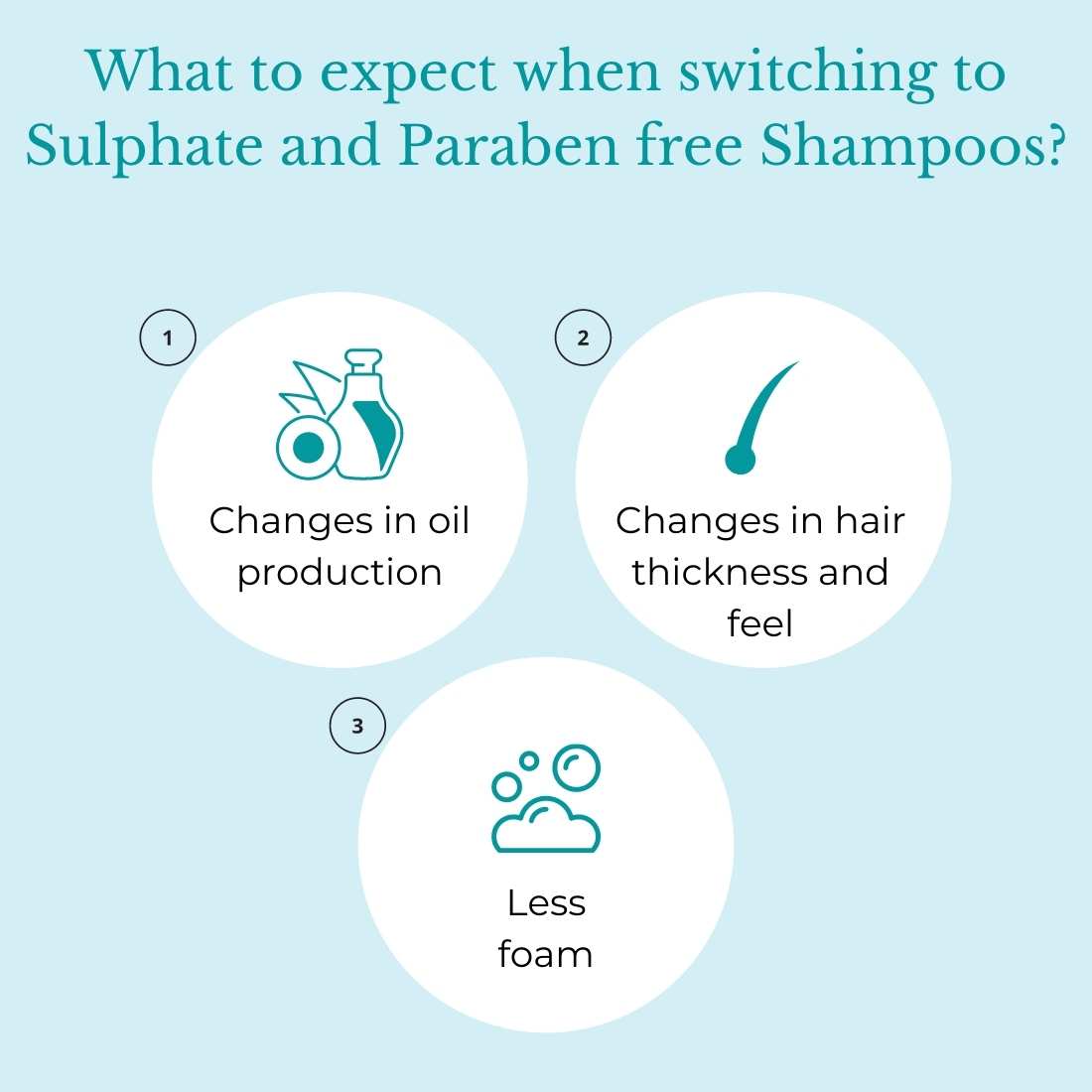 This image shows what to expect when switching from regular shampoo to paraben free and sulphate free shampoo.