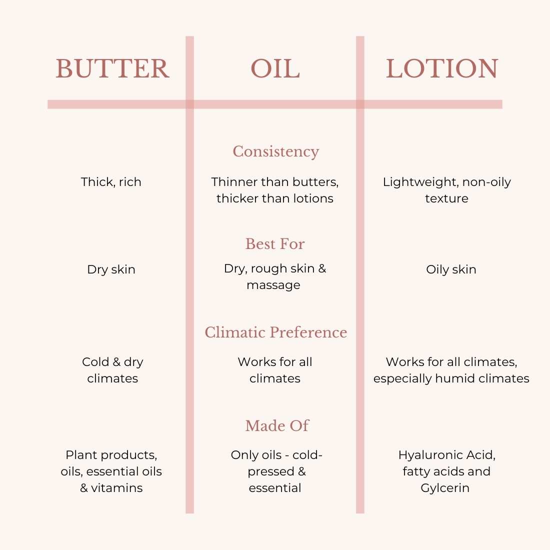 musikkens Fru Maiden Body lotion vs Body Butter vs Body Oil: Which one is right for me?