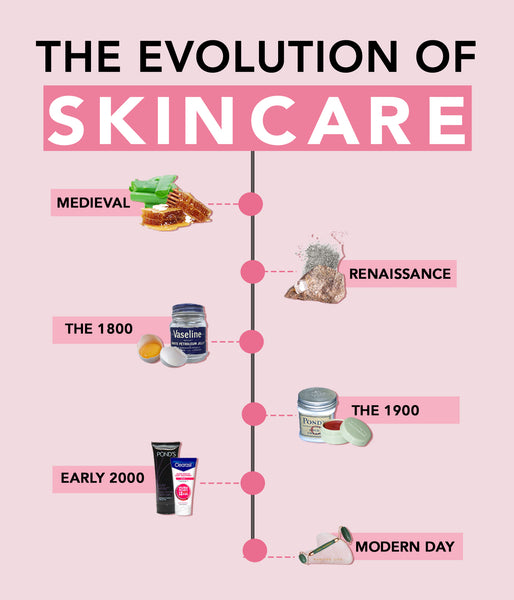 This is an image on The Evolution of Skincare on www.sublimelife.in
