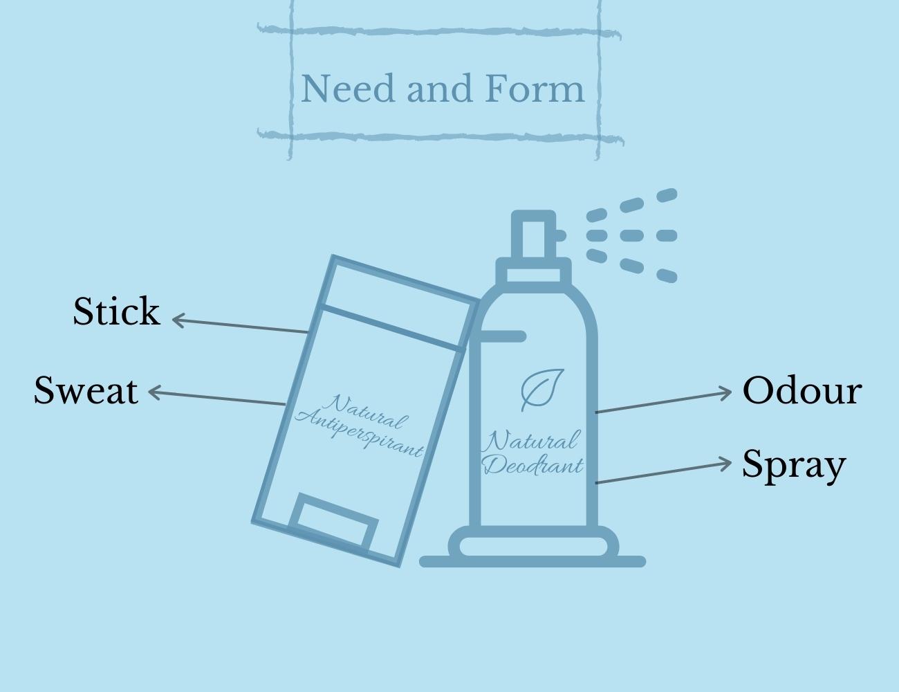 This is an image showing factors to consider before buying a natural aluminium free deodorants