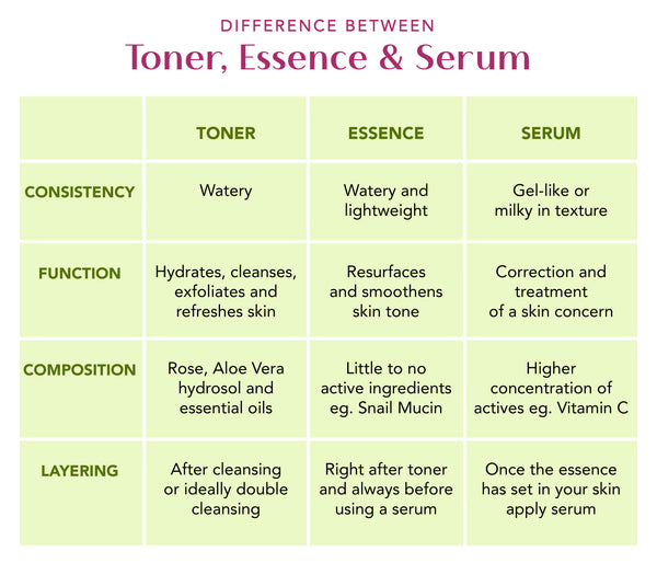 This is an image of Difference of Toner v/s Essence v/s Serum on www.sublimelife.in 