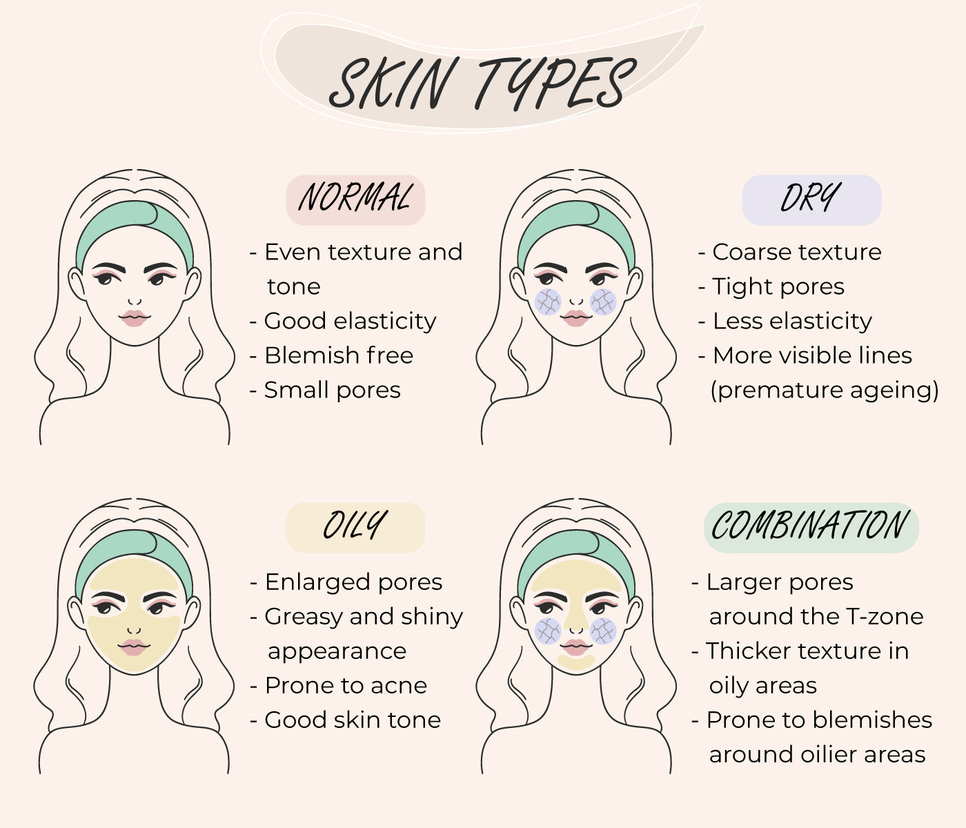 This is an image of different types of skin types on www.sublimelife.in 